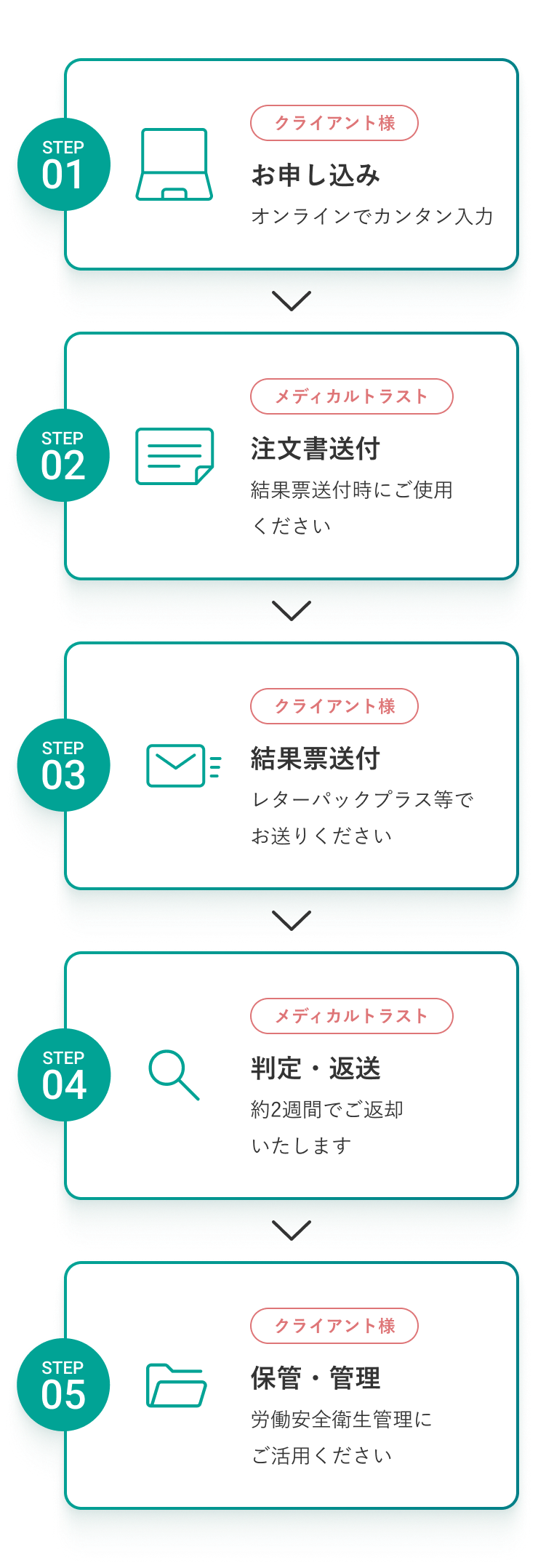 20年以上の業歴によるノウハウ産業保健実務の経験豊富な営業担当がフォローの写真