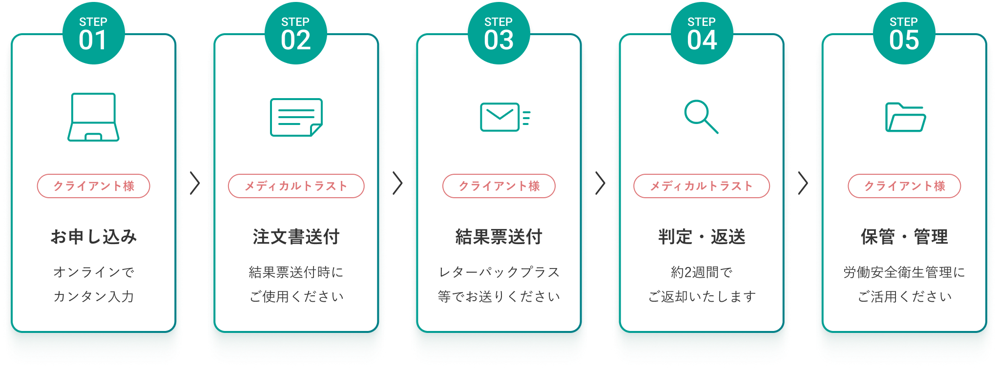 20年以上の業歴によるノウハウ産業保健実務の経験豊富な営業担当がフォローの写真