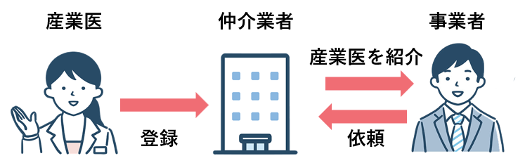 産業医紹介サービスを利用する場合