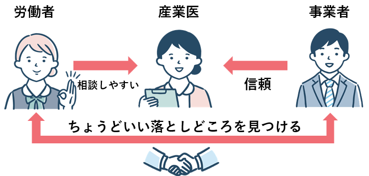 労働者と事業者、双方の「ちょうどいい落とし所」を提案できる産業医を選ぶことが重要