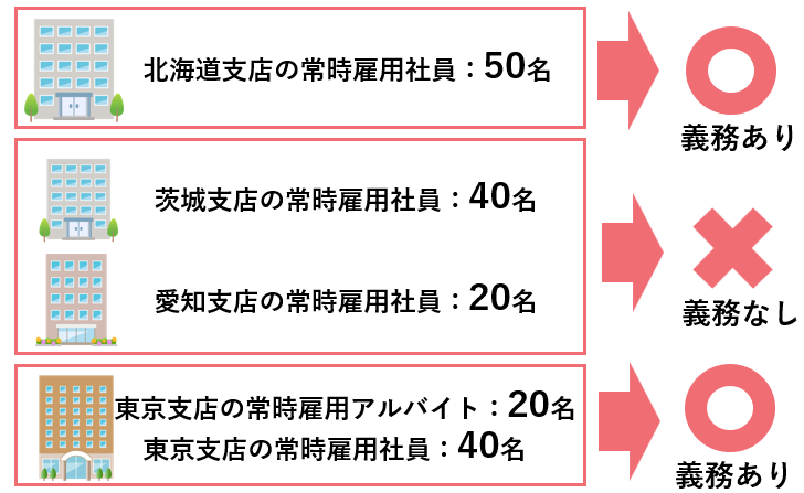 産業医の選任義務がある事業所の例