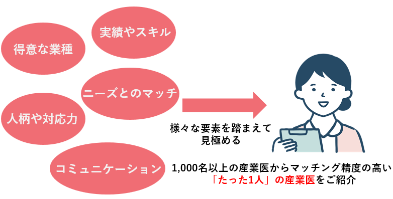 当社登録時に産業医と面談を実施！ご希望や得意分野をヒアリング